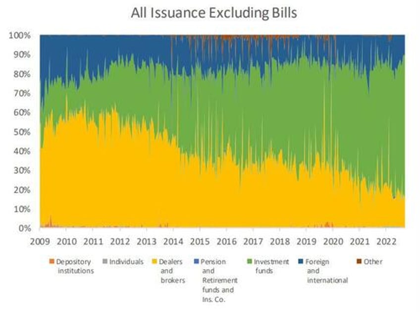 yields surge after treasury boosts auction sizes more than expected sees debt issuance tsunami on deck