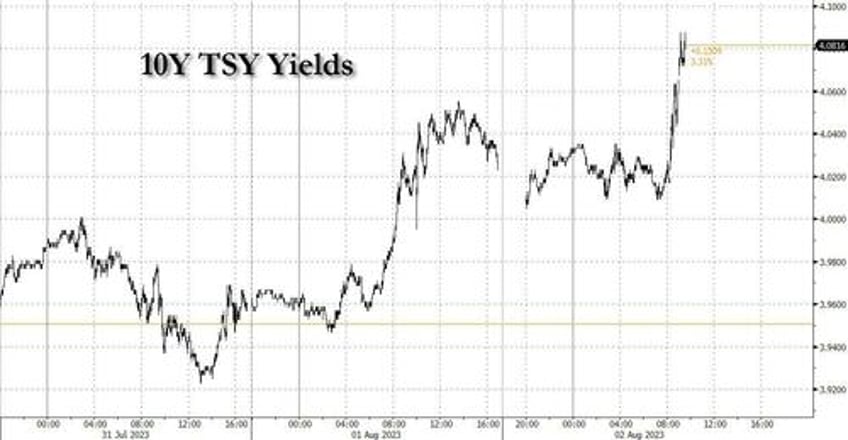 yields surge after treasury boosts auction sizes more than expected sees debt issuance tsunami on deck