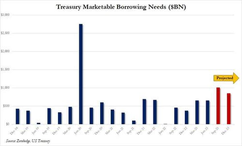 yields surge after treasury boosts auction sizes more than expected sees debt issuance tsunami on deck