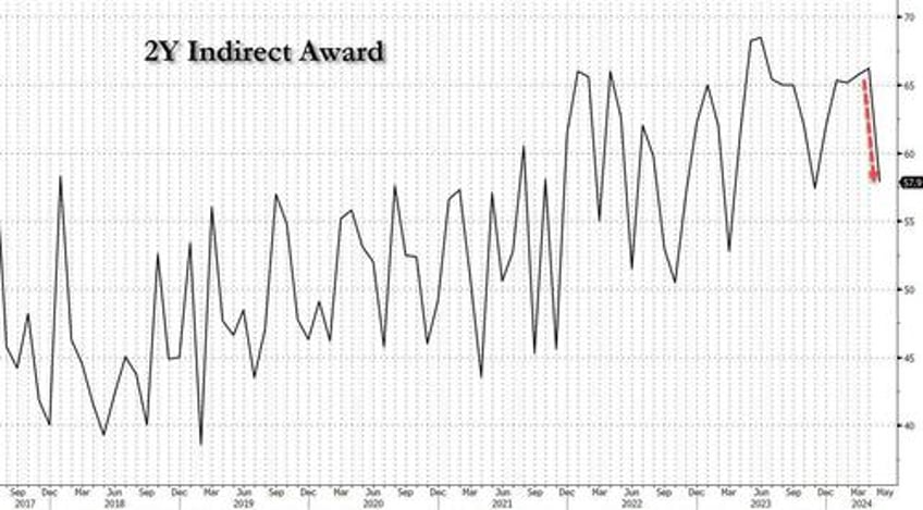 yields surge after ugly 2y auction as foreign demand tumbles