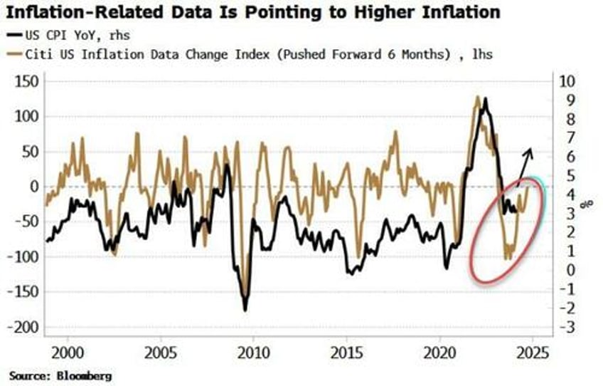 yields to stay elevated as inflation emboldens short bond trade