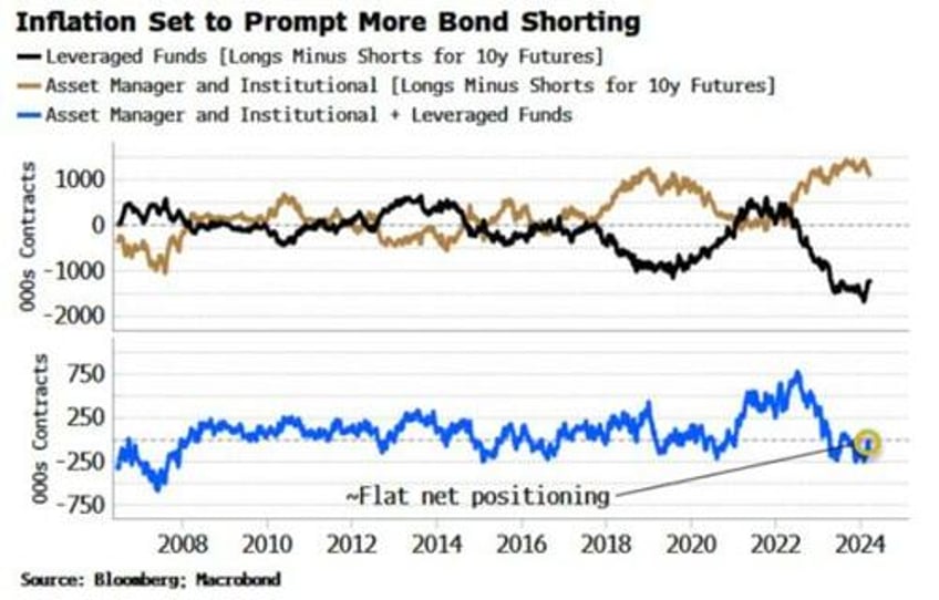 yields to stay elevated as inflation emboldens short bond trade