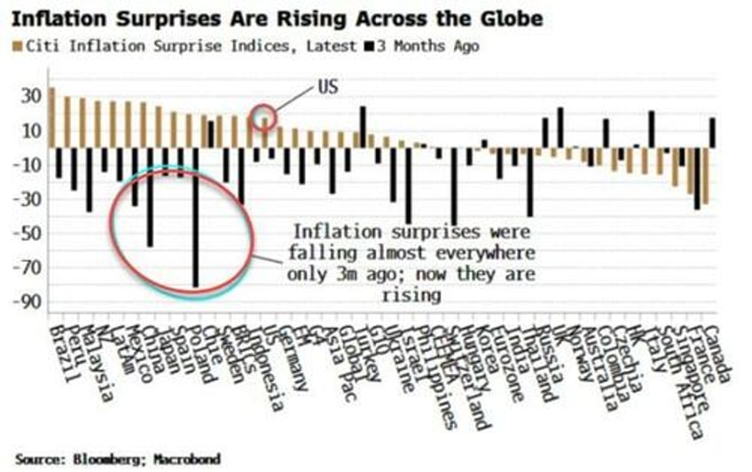 yields to stay elevated as inflation emboldens short bond trade