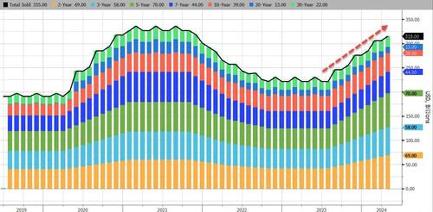 yields tumble after dovish refunding reveals debt sales in line with expectations no coupon auction increases for several quarters and treasury buybacks begin