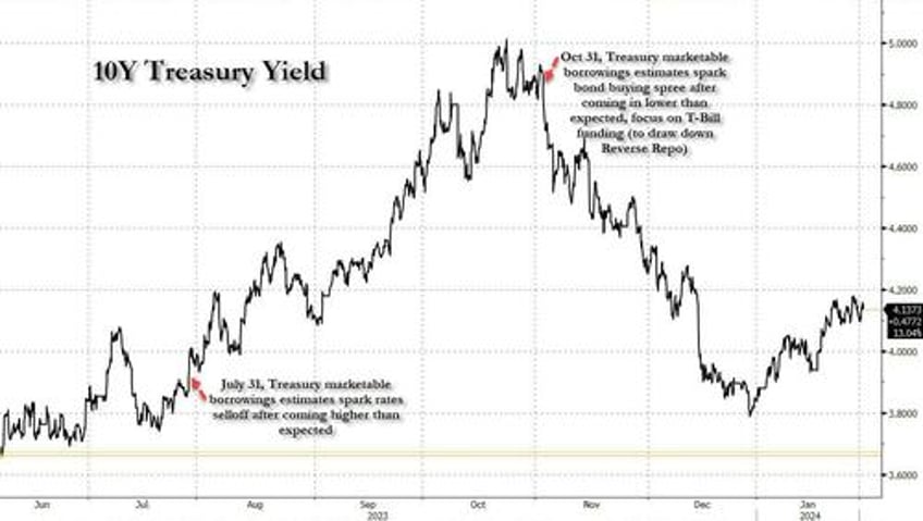 yields tumble futures soar after treasury unexpectedly slashes borrowing estimates