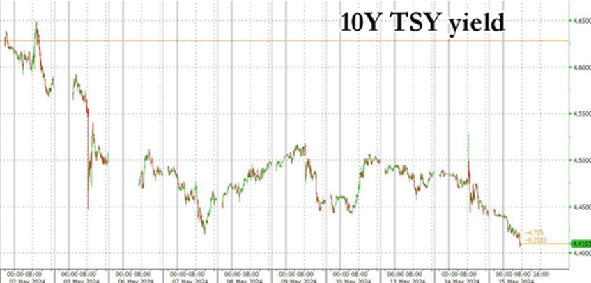 yields tumble set for bigger plunge if cpi comes in cool