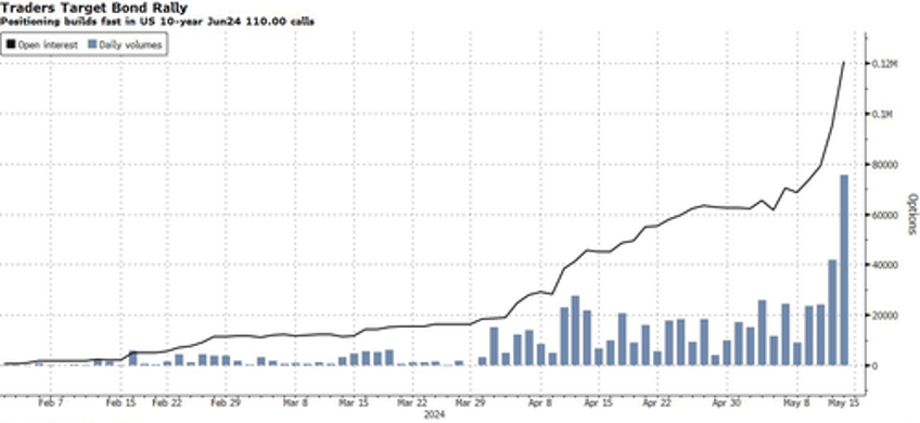 yields tumble set for bigger plunge if cpi comes in cool