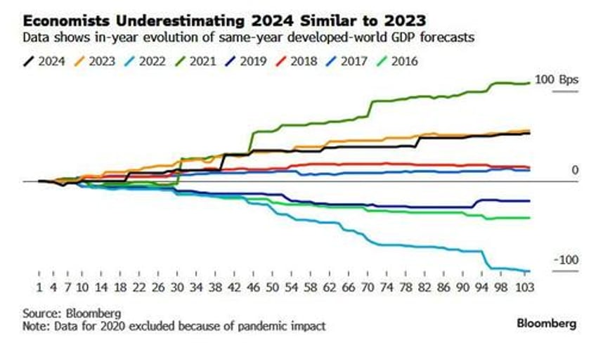 yields will stay higher for longer with commodities