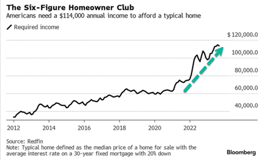 you must be in the six figure club to afford a house