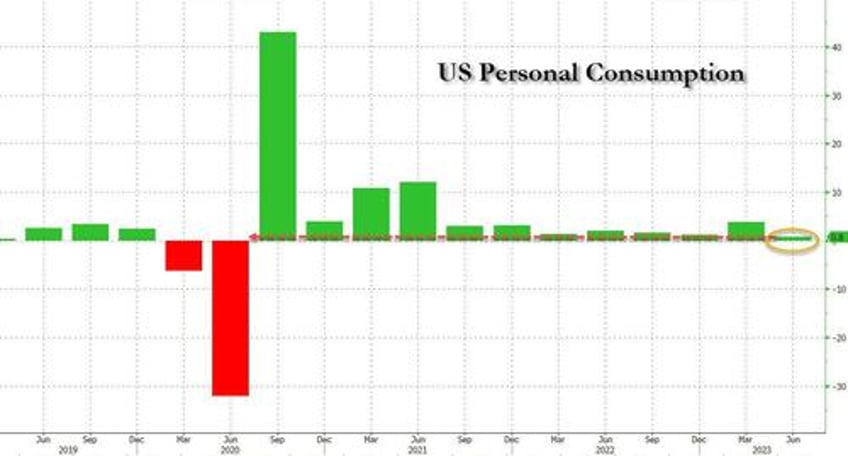 you will never guess what happened to the strong us consumer after todays huge gdp revisions