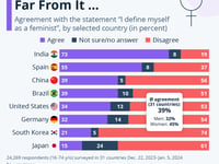 You'll Never Guess Which Nation Has The Most 'Feminists'...