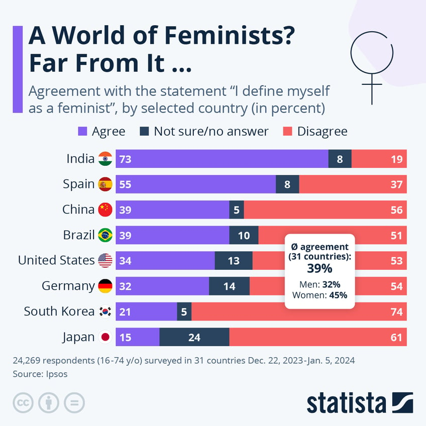 Infographic: A World of Feminists? Far From It … | Statista