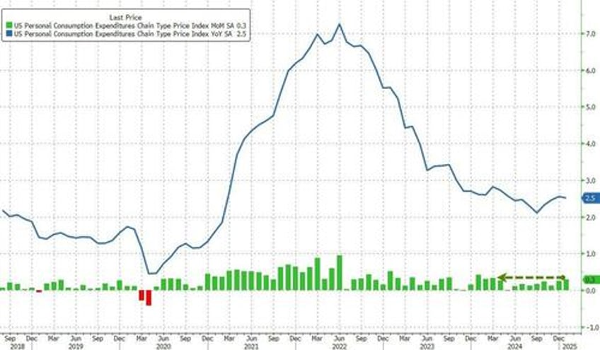 youll never guess why spending plunged in january