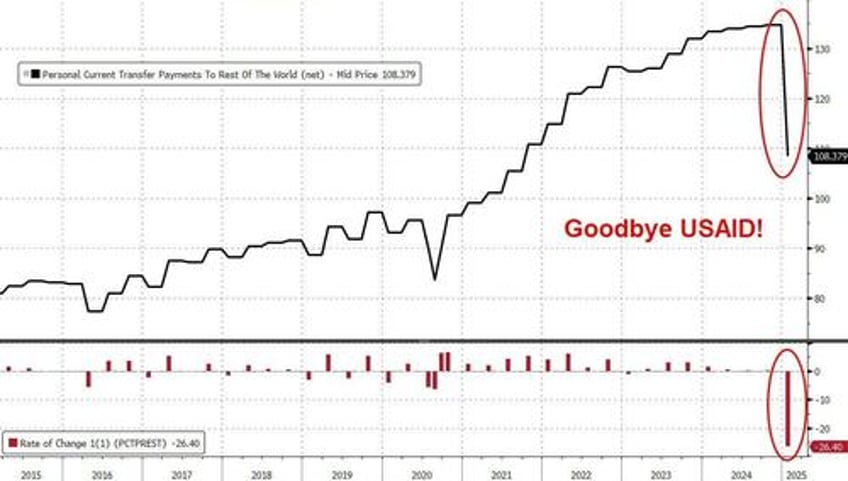 youll never guess why spending plunged in january