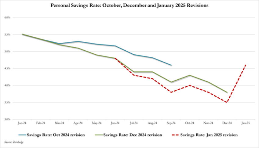 youll never guess why spending plunged in january