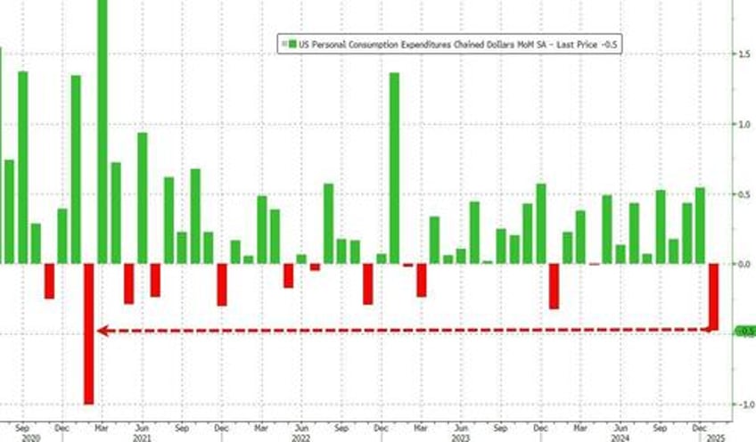 youll never guess why spending plunged in january