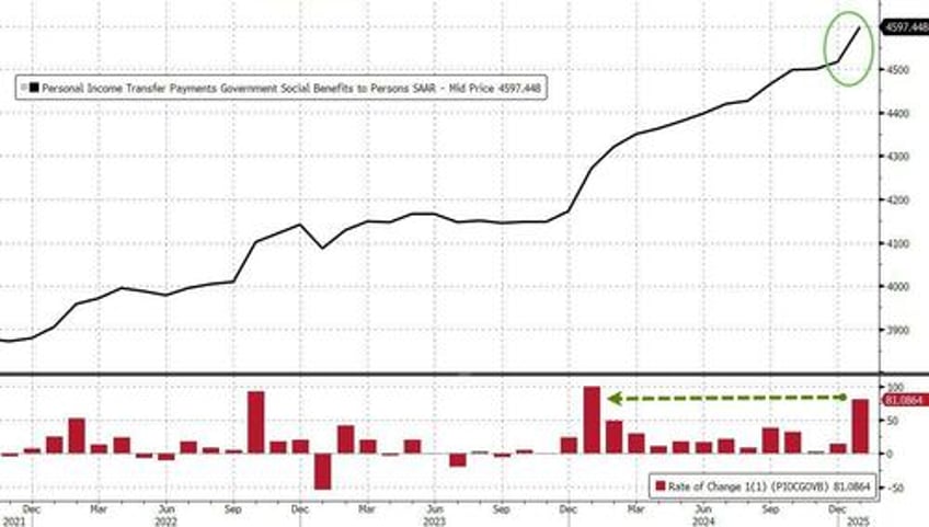 youll never guess why spending plunged in january