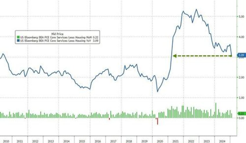 youll never guess why spending plunged in january