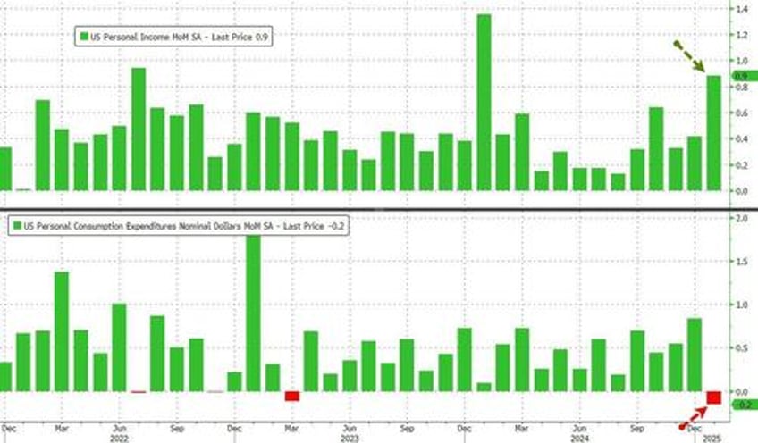 youll never guess why spending plunged in january