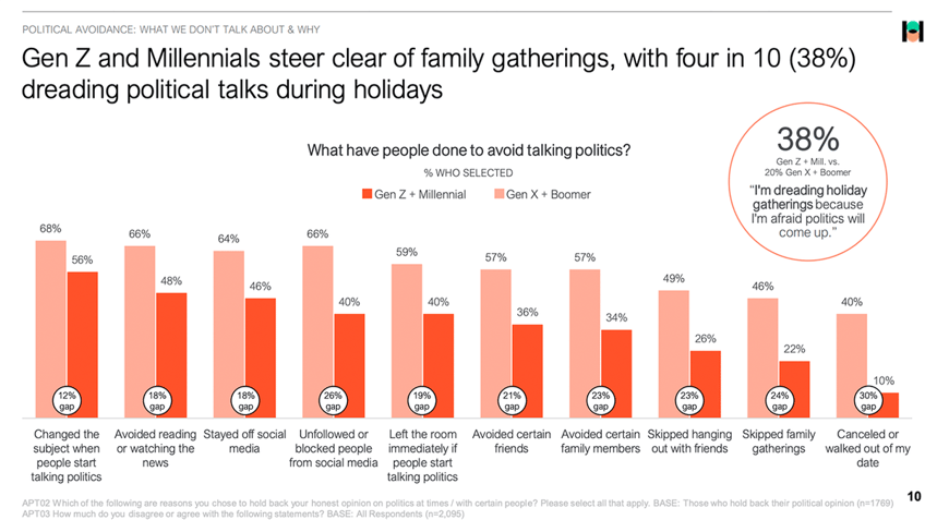 young americans are skipping family gatherings to avoid political disagreements survey