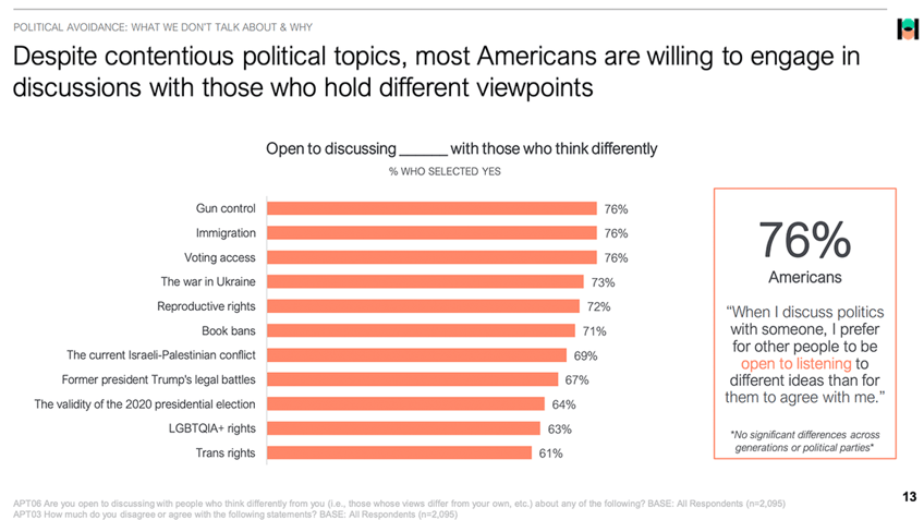 young americans are skipping family gatherings to avoid political disagreements survey