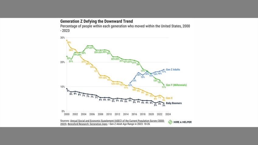 Gen Z graph on movement