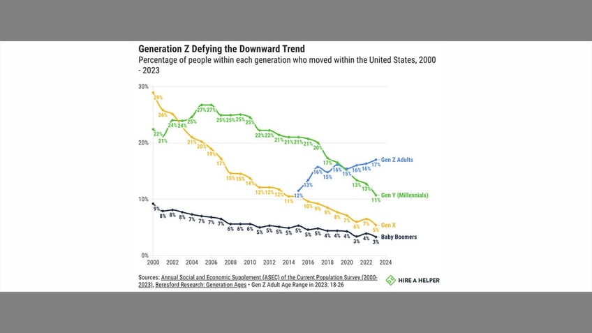 Gen Z graph on movement