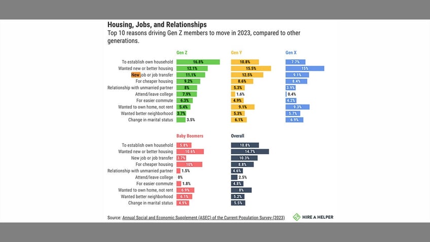 Why are people moving graph