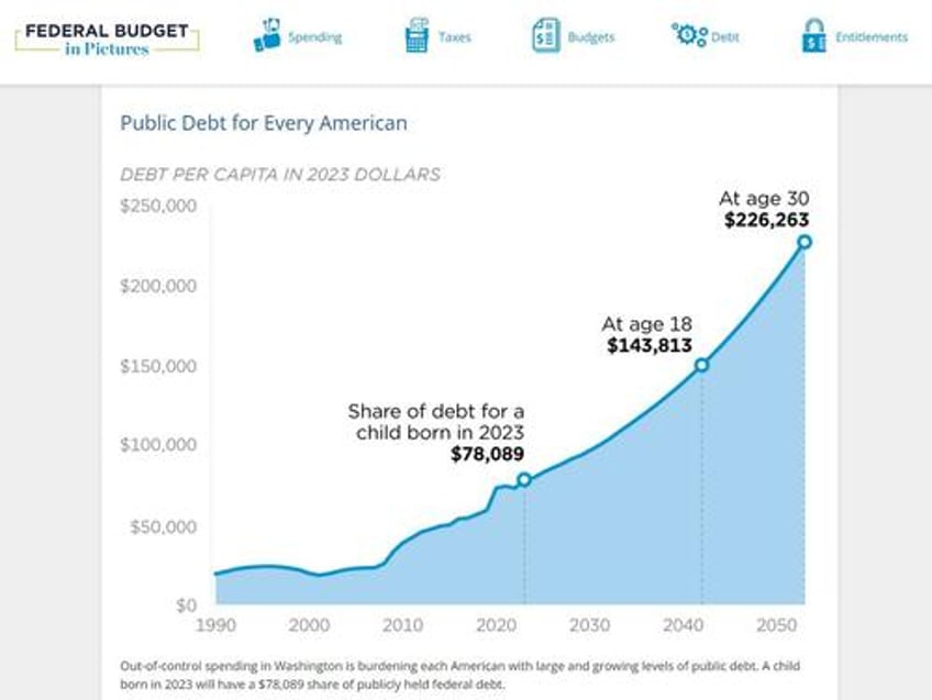 young people arent nearly angry enough about government debt