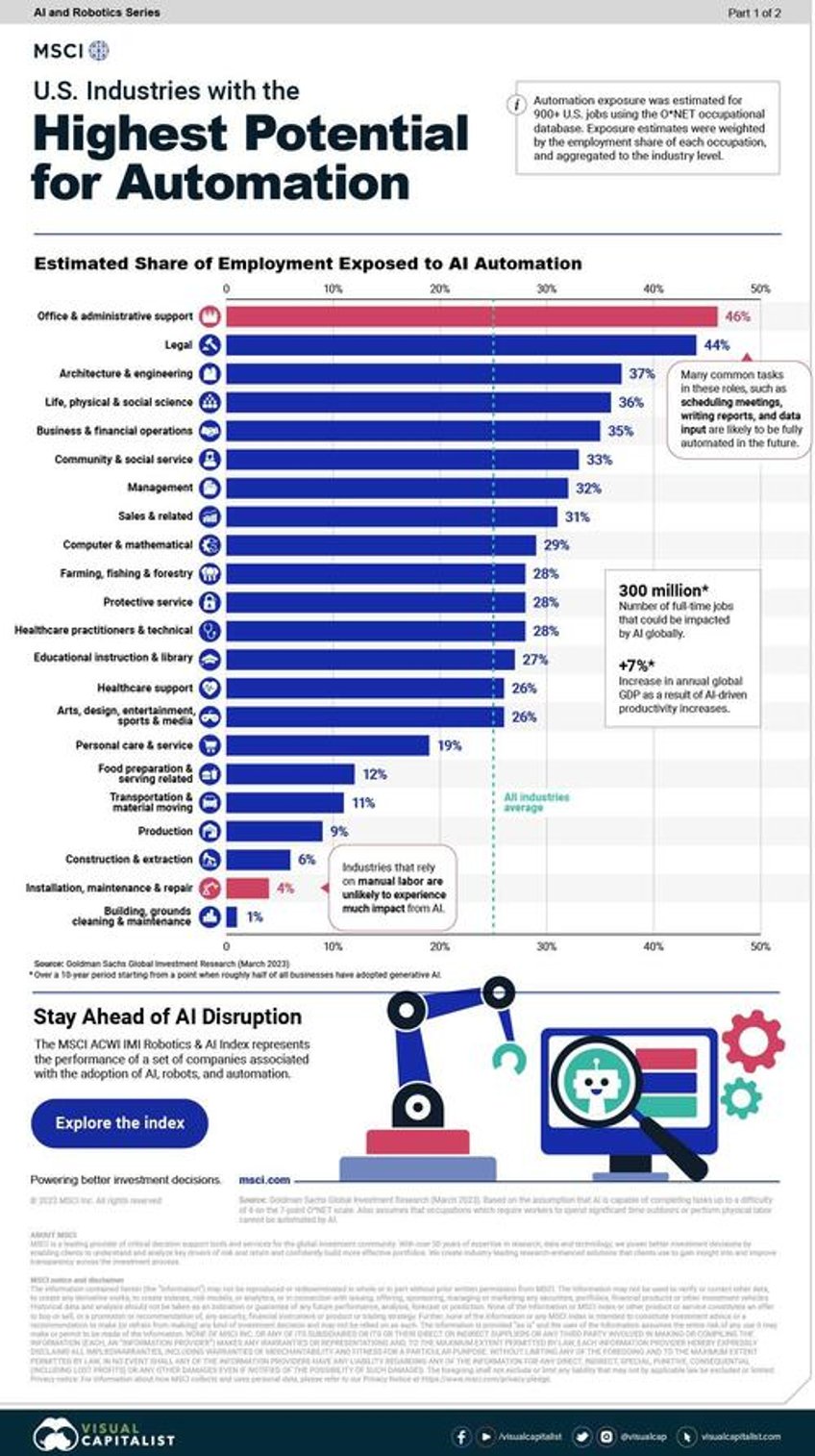 young people begin to freak about ai taking their jobs survey reveals 