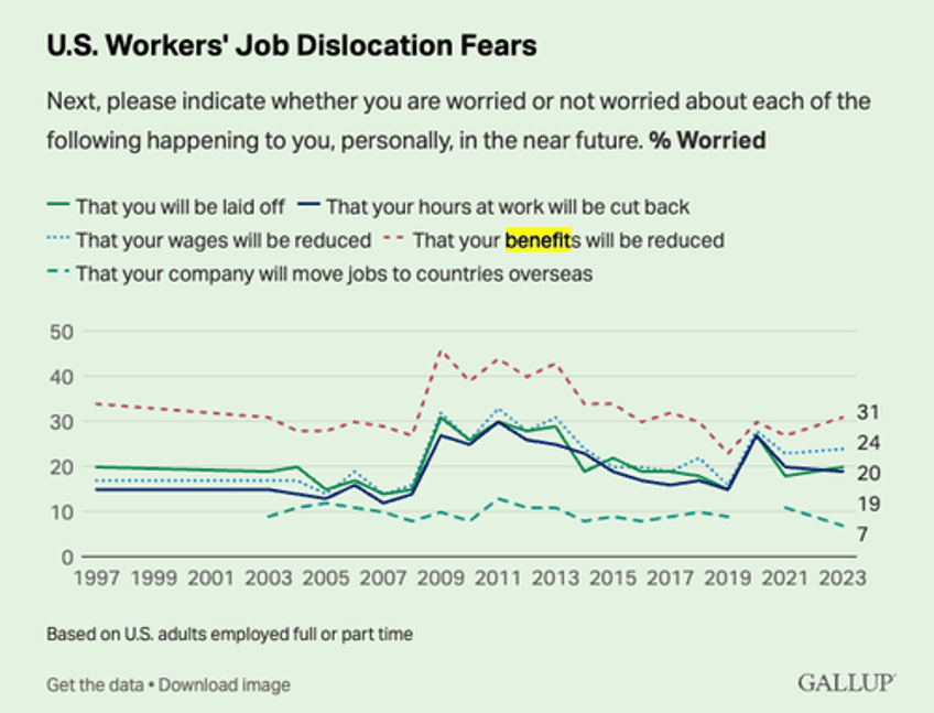 young people begin to freak about ai taking their jobs survey reveals 