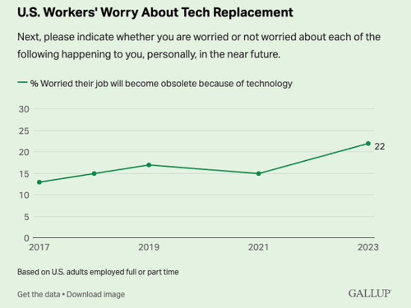 young people begin to freak about ai taking their jobs survey reveals 