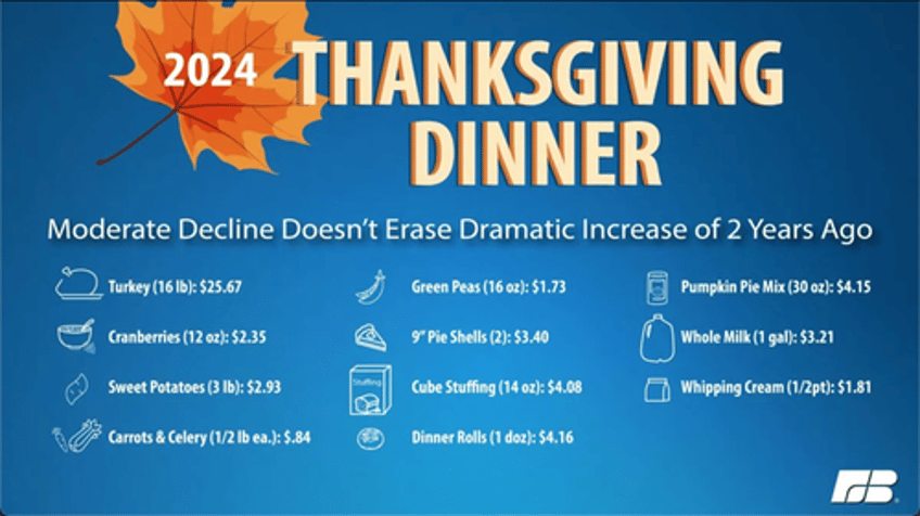 your thanksgiving dinner costs will be a mixed bag of savings squeezes