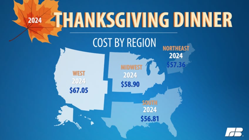 your thanksgiving dinner costs will be a mixed bag of savings squeezes