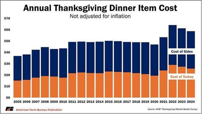 your thanksgiving dinner costs will be a mixed bag of savings squeezes