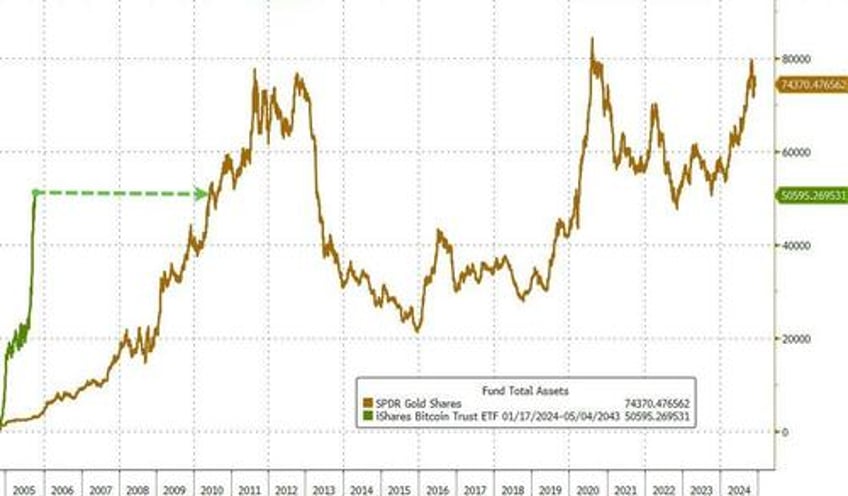 youre welcome trump congratulates bitcoiners on 100k blackrock etf tops 50bn in record time