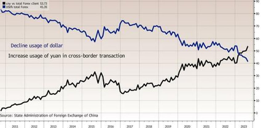 yuan dominates us dollar in china cross border payments