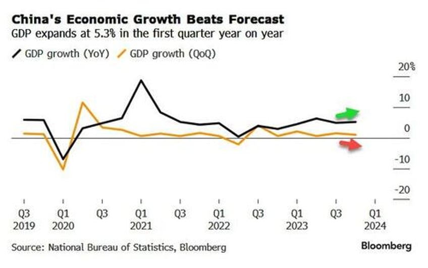 yuan weakens after unbalanced chinese economy sees gdp beat in q1 but domestic consumption production disappoint 