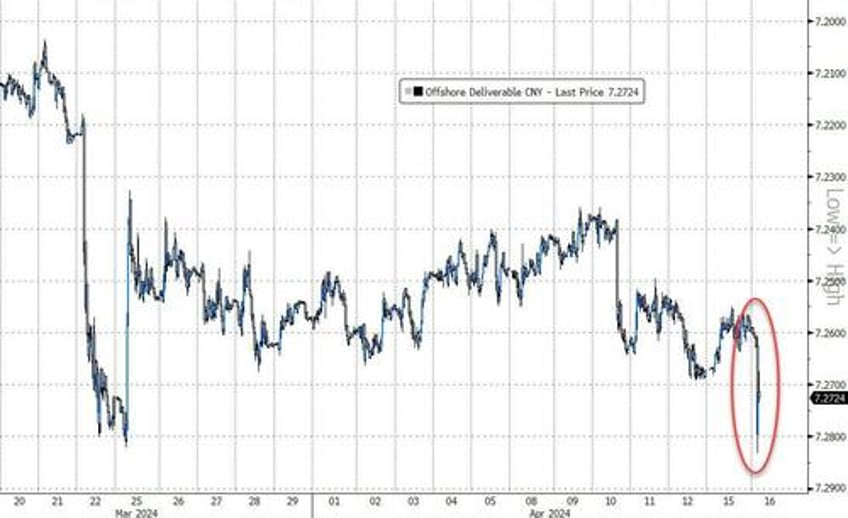 yuan weakens after unbalanced chinese economy sees gdp beat in q1 but domestic consumption production disappoint 