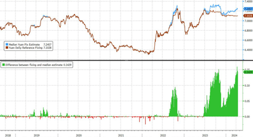 yuan weakens after unbalanced chinese economy sees gdp beat in q1 but domestic consumption production disappoint 