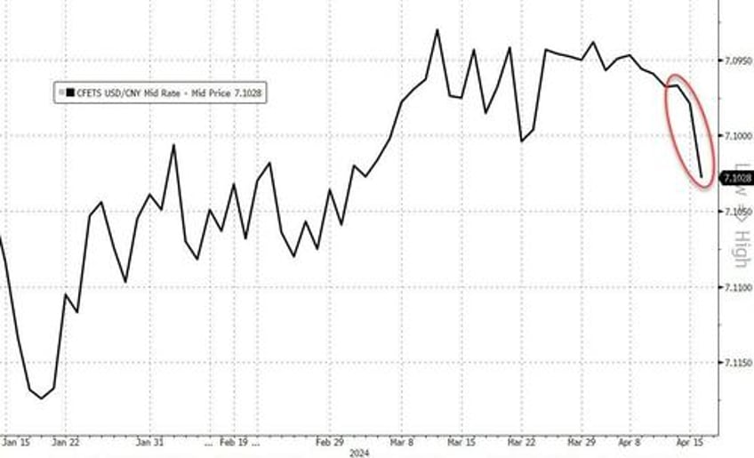 yuan weakens after unbalanced chinese economy sees gdp beat in q1 but domestic consumption production disappoint 