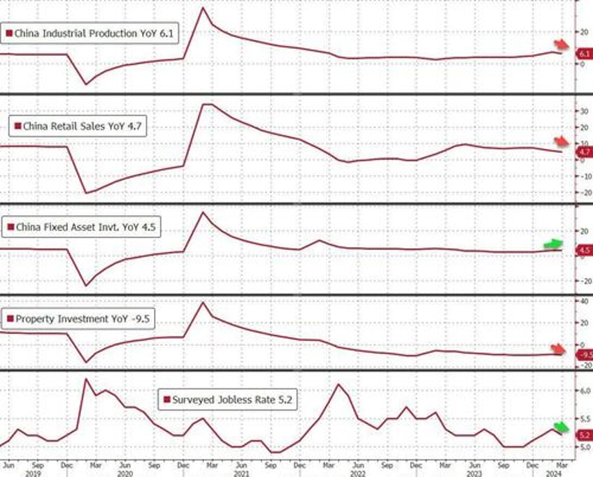 yuan weakens after unbalanced chinese economy sees gdp beat in q1 but domestic consumption production disappoint 