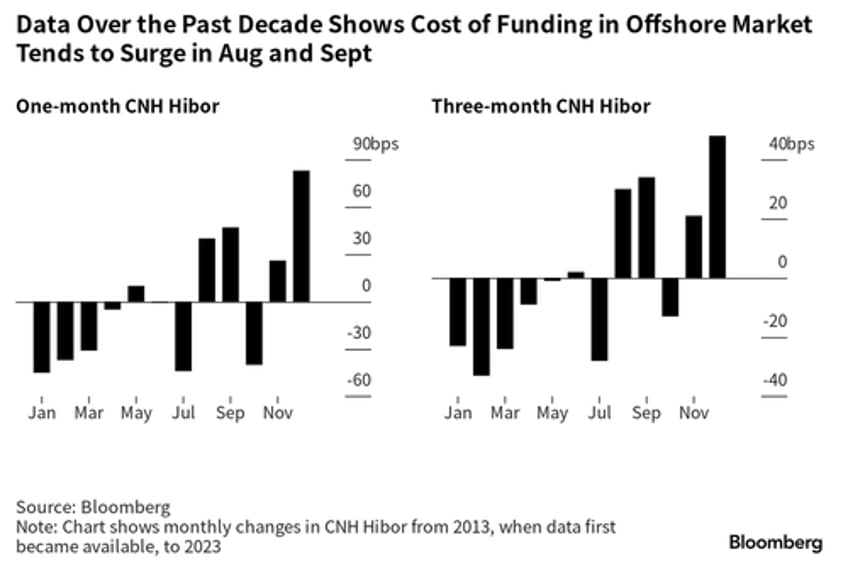 yuans offshore funding squeeze may have a ways to go