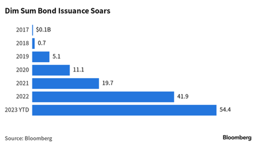 yuans offshore funding squeeze may have a ways to go