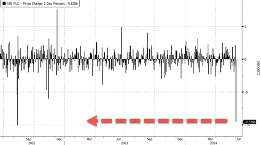 zantac rout returns sends gsk shares tumbling after delaware judges ruling on jury trials