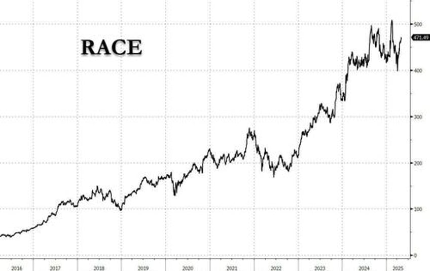 zero cancelations ferrari stock races higher amid hot demand for supercars despite tariffs