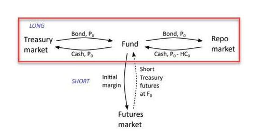 zero haircuts and infinitely leveraged trades the worlds most dangerous gamble