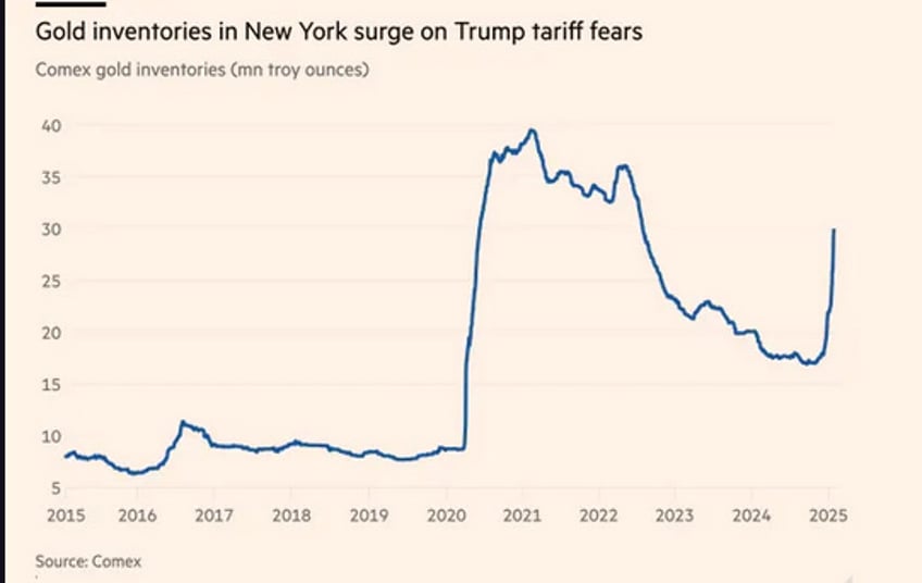 zh reshoring us gold has nothing to do with trump tariffs