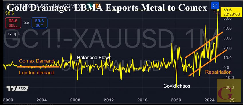 zh reshoring us gold has nothing to do with trump tariffs