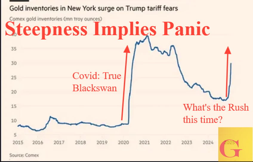 zh reshoring us gold has nothing to do with trump tariffs